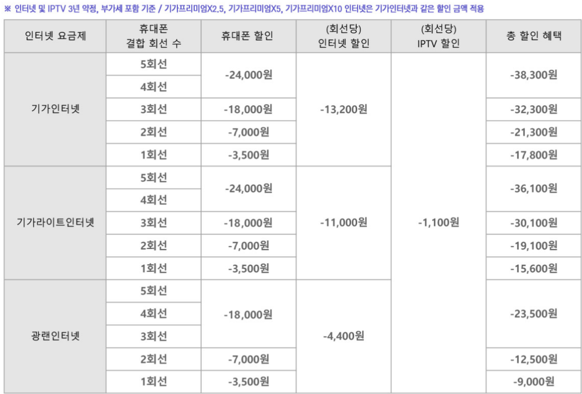 SK 결합 할인 요약표