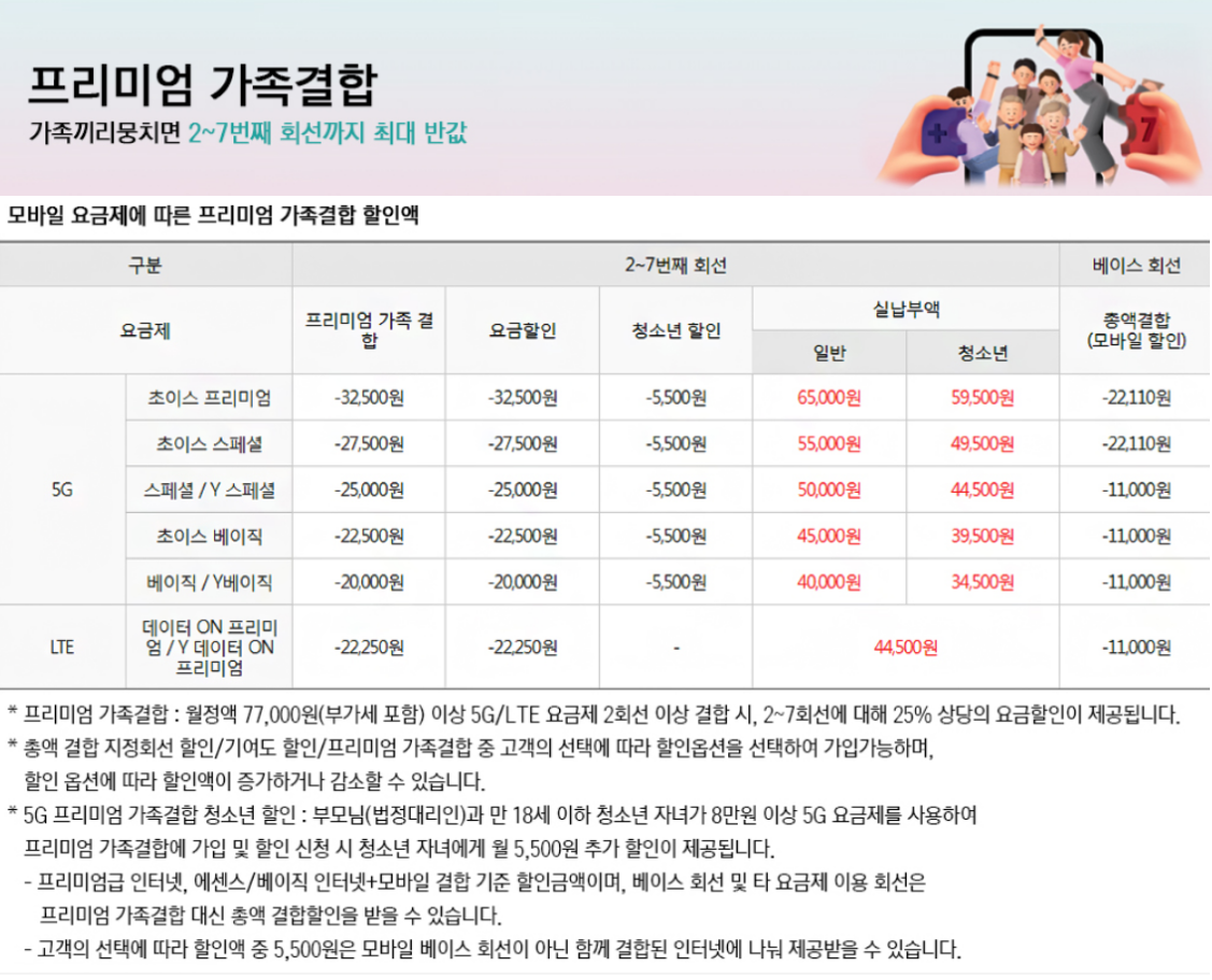 KT 프리미엄 가족결합 할인표